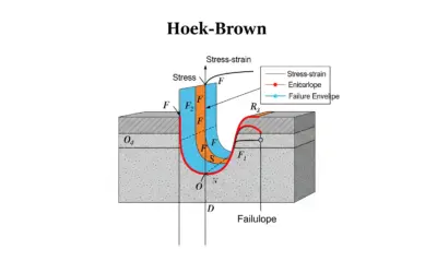 Application du Critère de Rupture de Hoek-Brown