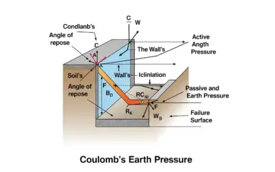 Calcul des Poussées des Terres selon Coulomb