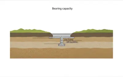 Capacité Portante sur Sol Stratifié