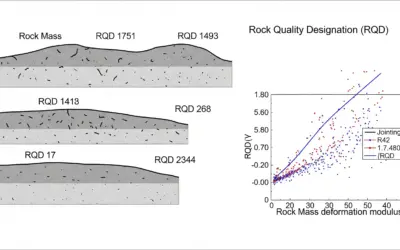 Corrélation entre le RQD et le Module de Déformation