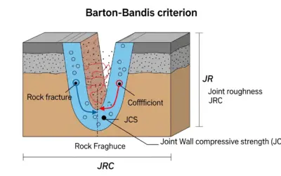Résistance au Cisaillement d’une Fracture Rocheuse
