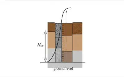 Calcul de la Hauteur Critique d’une Excavation