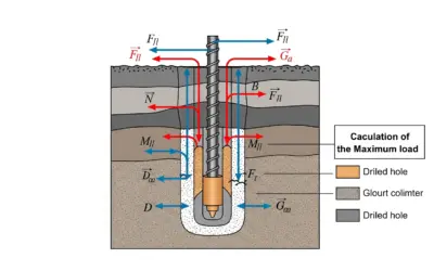 Calcul de la charge maximale d’un micropieu