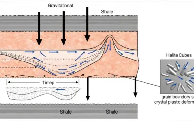 Étude du Comportement au Fluage